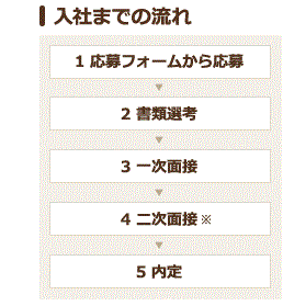 入社までの流れ