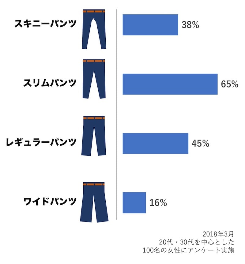 女性100人に聞いた 男子に履いて欲しいボトムスランキング Fashion11pariのブログ