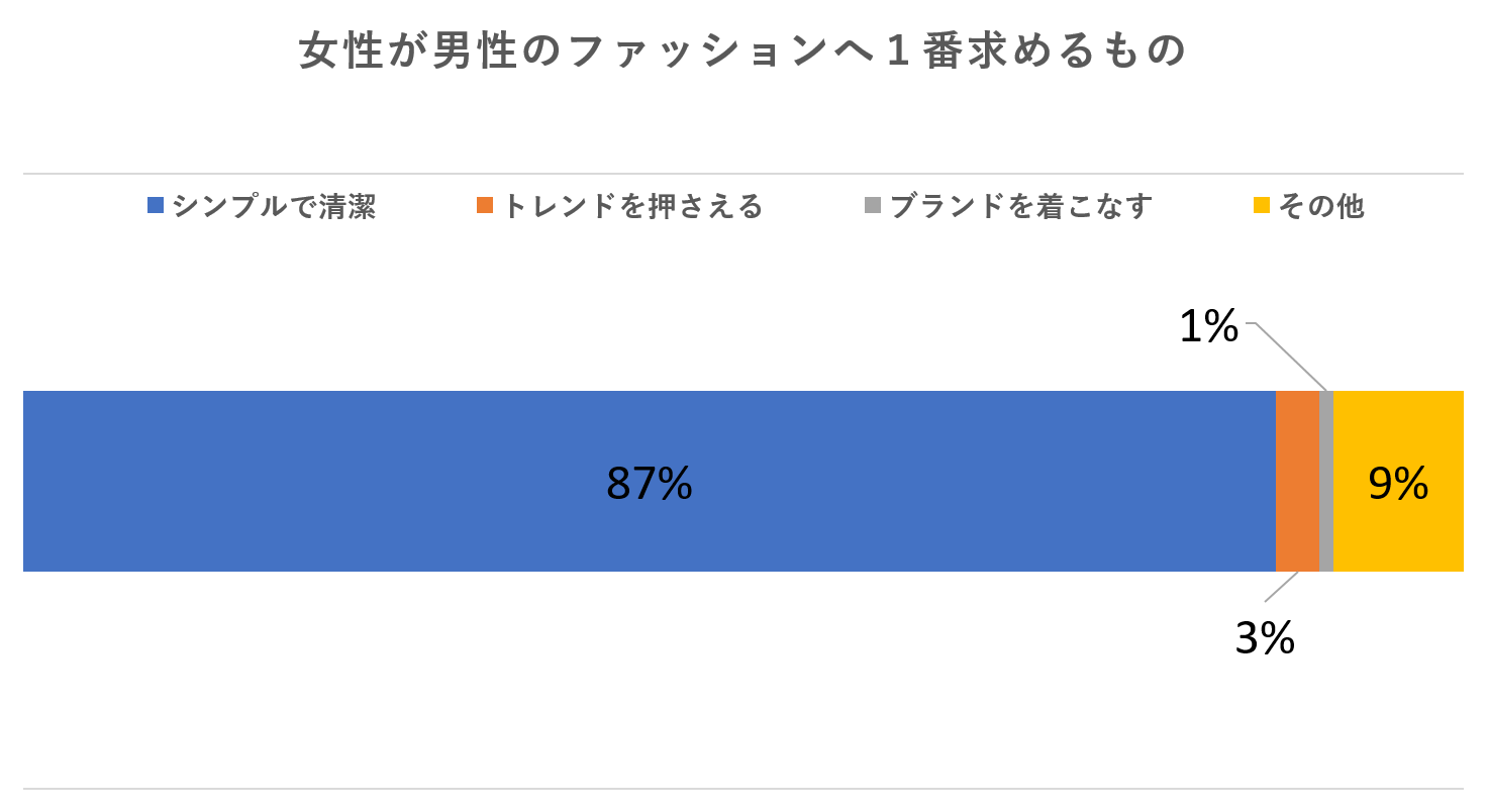 服 ストア に 求める もの