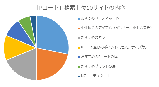 「Pコート」検索上位10サイトの内容