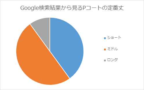 Google検索結果から見るPコートの定番丈