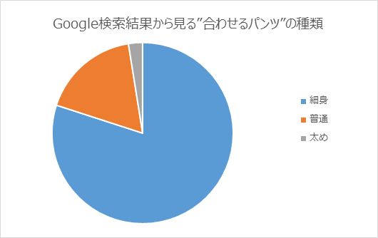 Google検索結果から見る”合わせるパンツ”の種類