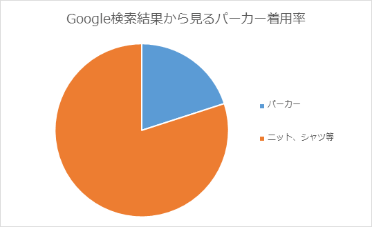Google検索結果から見るパーカー着用率