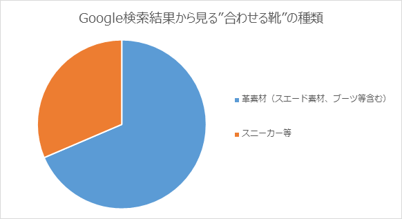Google検索結果から見る”合わせる靴”の種類