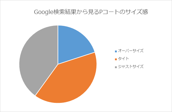 Google検索結果から見るPコートのサイズ感