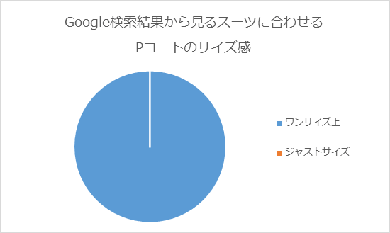 Google検索結果から見るスーツに合わせるPコートのサイズ感
