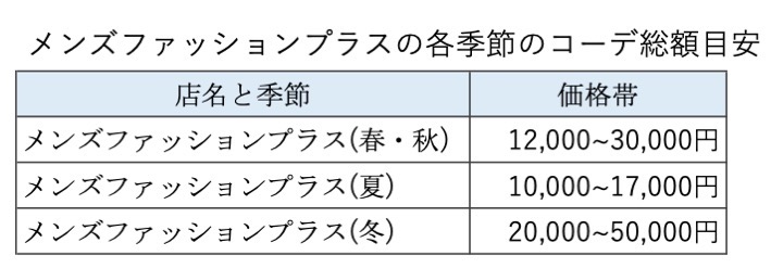 メンズファッションプラスのコーデ予算目安と「それって高いの？」