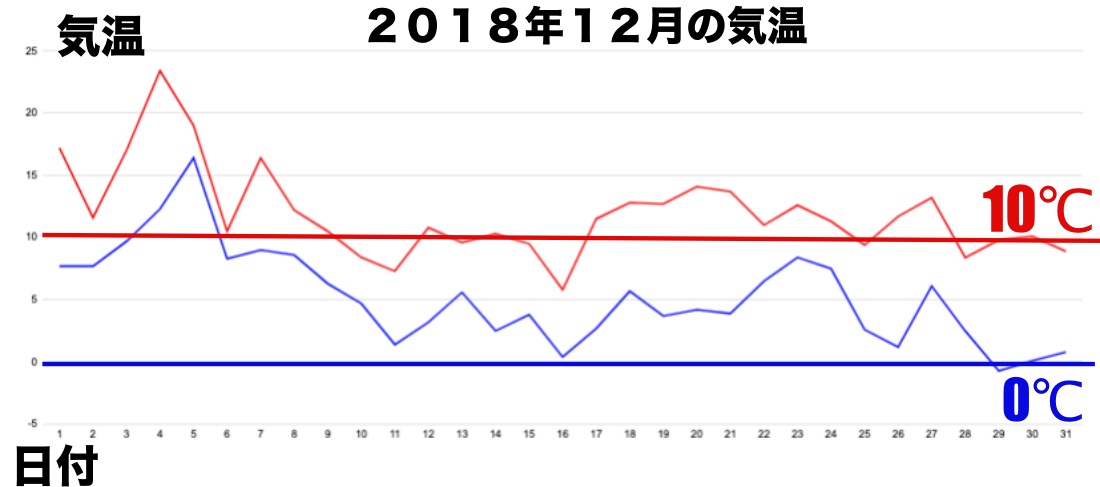 12月気温 改