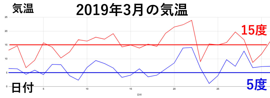 3月　メンズファッション　気温
