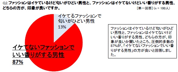 香りアンケート