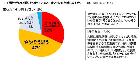 香りに関するアンケート